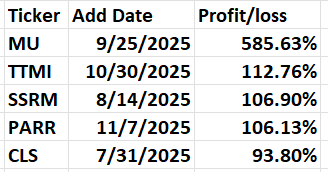 Table displaying stock tickers, their addition dates, and corresponding profit/loss percentages.