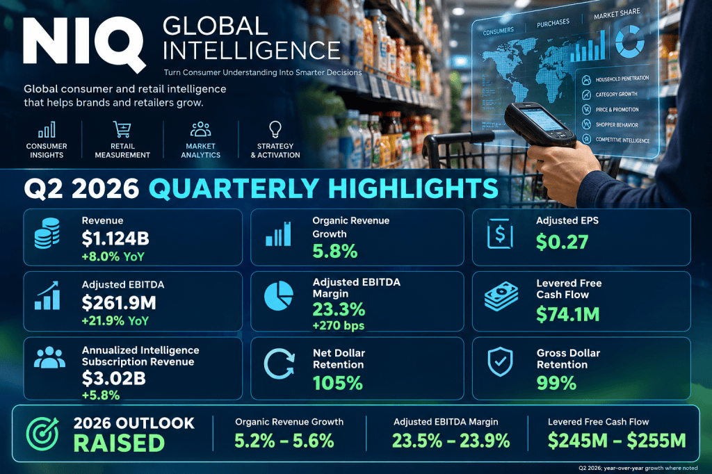 Infographic displaying NIQ Global Intelligence Q2 2026 quarterly highlights, including revenue, organic growth, adjusted EBITDA, and annualized subscription revenue figures.