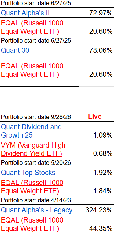 Table displaying various investment portfolios, their start dates, and percentage allocations for different funds including Quant Alpha's II, EQAL (Russell 1000 Equal Weight ETF), and others.